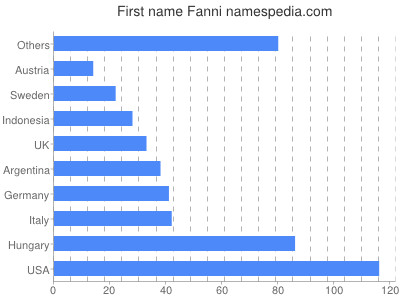 Given name Fanni
