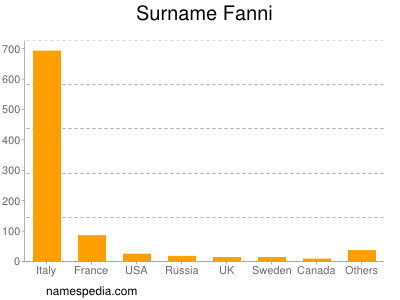 Surname Fanni