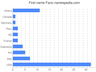 Given name Fano