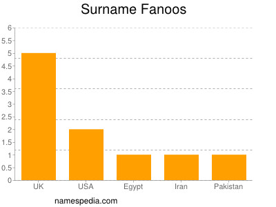 Surname Fanoos