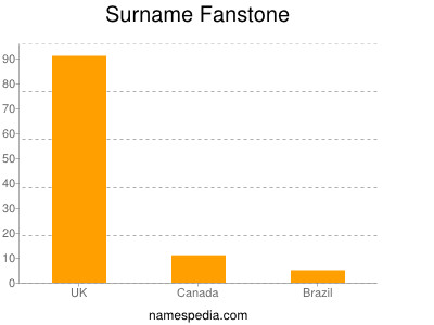 Surname Fanstone