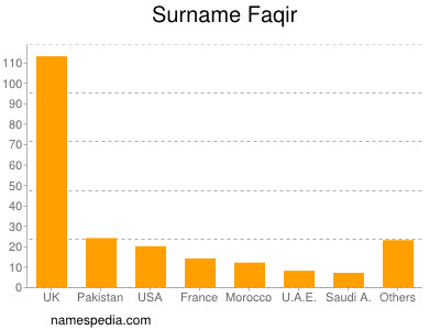 Surname Faqir
