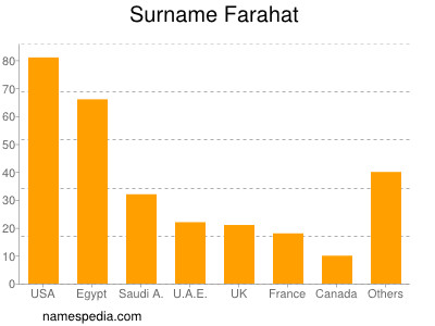 Surname Farahat