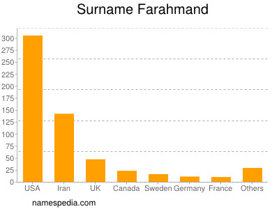 Surname Farahmand