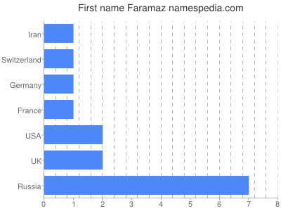 Given name Faramaz