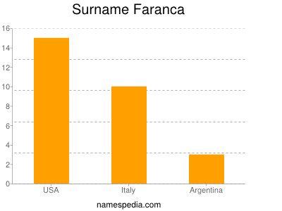 Surname Faranca
