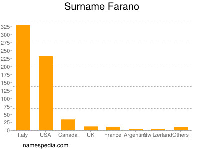 Surname Farano