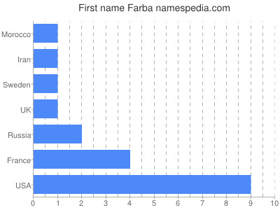 Given name Farba