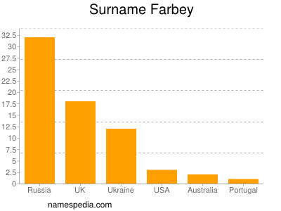 Surname Farbey