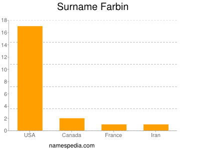 Surname Farbin