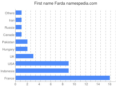 Given name Farda
