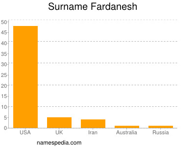 Surname Fardanesh
