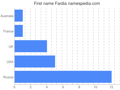 Given name Fardia