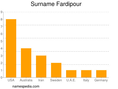 Surname Fardipour