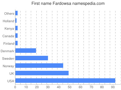 Given name Fardowsa