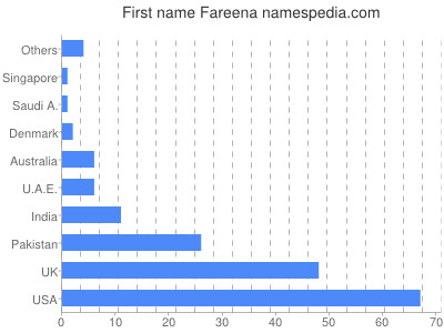 Given name Fareena