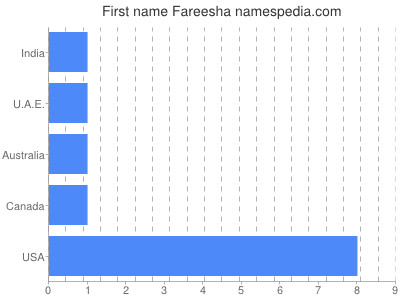 Given name Fareesha