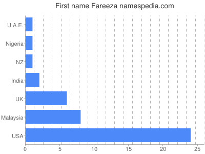 Given name Fareeza