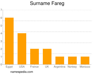 Surname Fareg