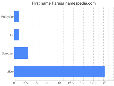 Given name Faresa