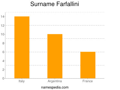 Surname Farfallini