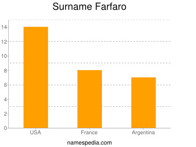 Surname Farfaro