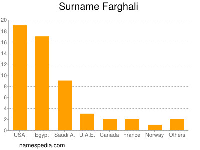 Surname Farghali