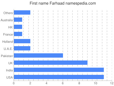 Given name Farhaad