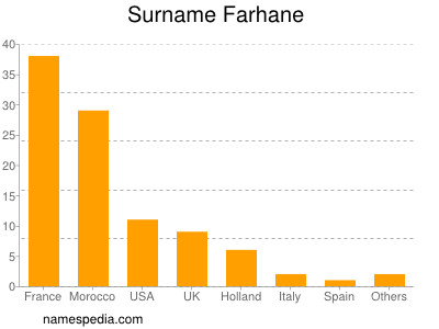 Surname Farhane