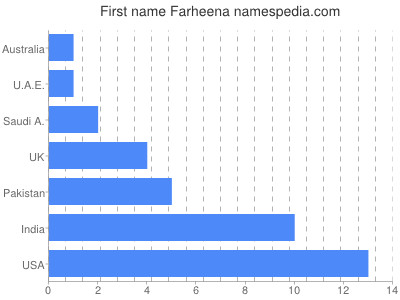 Given name Farheena