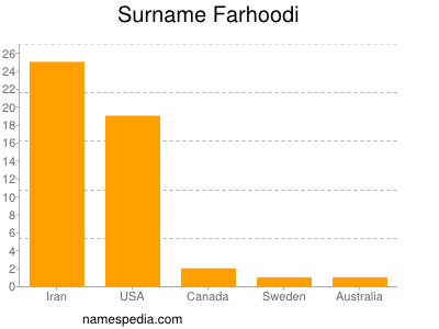 Surname Farhoodi
