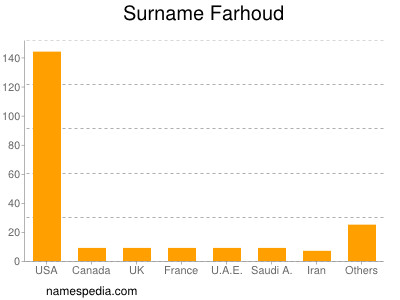 Surname Farhoud