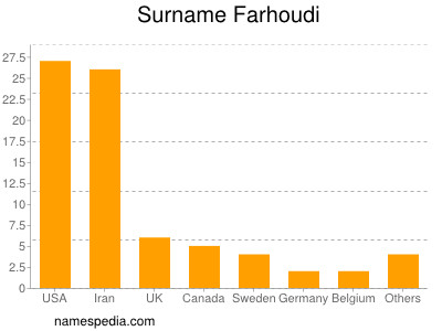 Surname Farhoudi