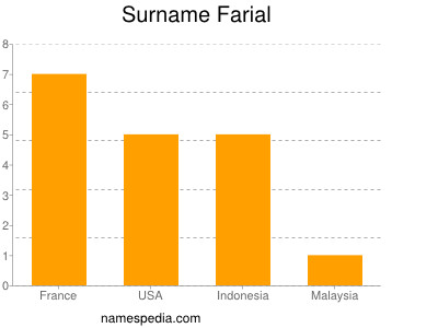 Surname Farial