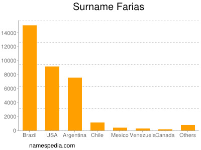 Surname Farias