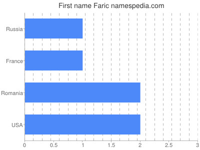 Given name Faric