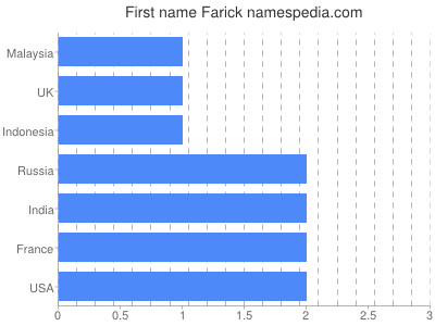 Given name Farick