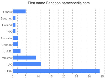 Given name Faridoon