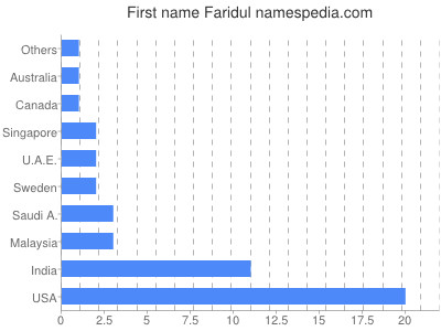 Given name Faridul