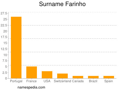 Surname Farinho