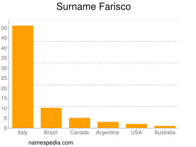 Surname Farisco
