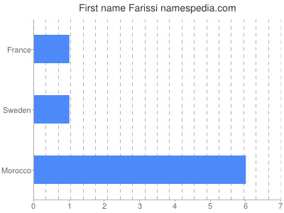 Given name Farissi