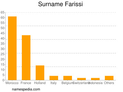Surname Farissi