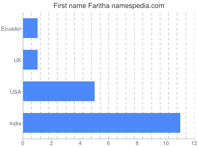 Given name Faritha