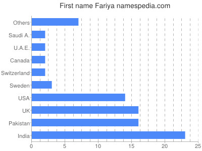 Given name Fariya