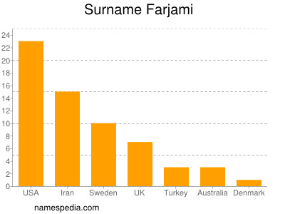 Surname Farjami