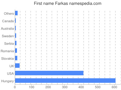 Given name Farkas