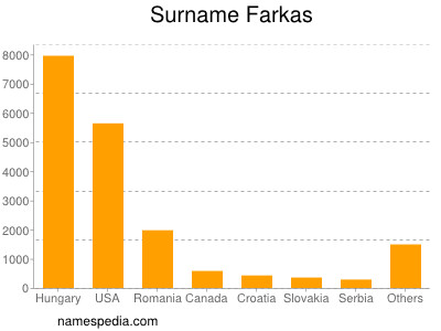 Surname Farkas