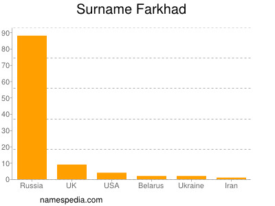 Surname Farkhad
