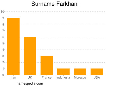Surname Farkhani